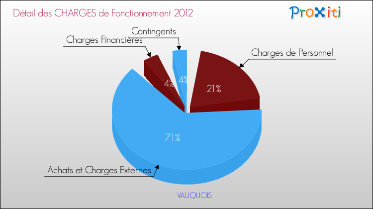 Décomposition des Charges de Fonctionnement 2012 de la commune de VAUQUOIS Charges de Fonctionnement 2012 pour la commune de VAUQUOIS