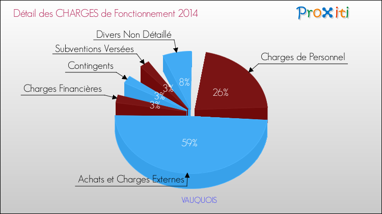 Décomposition des Charges de Fonctionnement 2014 de la commune de VAUQUOIS Charges de Fonctionnement 2014 pour la commune de VAUQUOIS