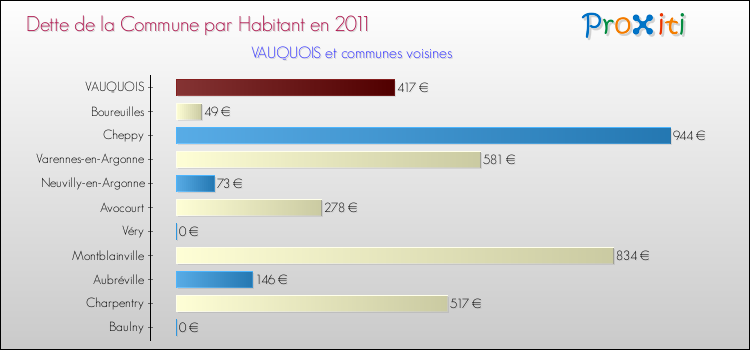 Dette par habitant de la commune en 2011 pour VAUQUOIS et les communes proches Comparaison de la dette par habitant de la commune en 2011 pour VAUQUOIS et les communes voisines