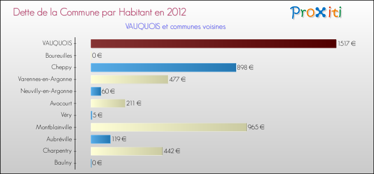 Dette par habitant de la commune en 2012 pour VAUQUOIS et les communes proches Comparaison de la dette par habitant de la commune en 2012 pour VAUQUOIS et les communes voisines
