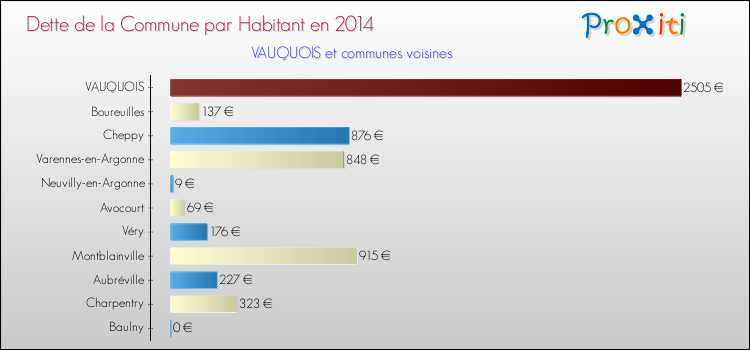 Dette par habitant de la commune en 2014 pour VAUQUOIS et les communes proches Comparaison de la dette par habitant de la commune en 2014 pour VAUQUOIS et les communes voisines