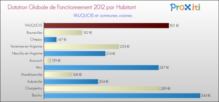 Montant des dotations globales de fonctionnement DGF par Habitant pour VAUQUOIS et les communes proches Comparaison des des dotations globales de fonctionnement DGF par habitant pour VAUQUOIS et les communes voisines