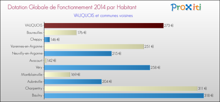 Montant des dotations globales de fonctionnement DGF par Habitant pour VAUQUOIS et les communes proches en 2014. Comparaison des des dotations globales de fonctionnement DGF par habitant pour VAUQUOIS et les communes voisines en 2014.