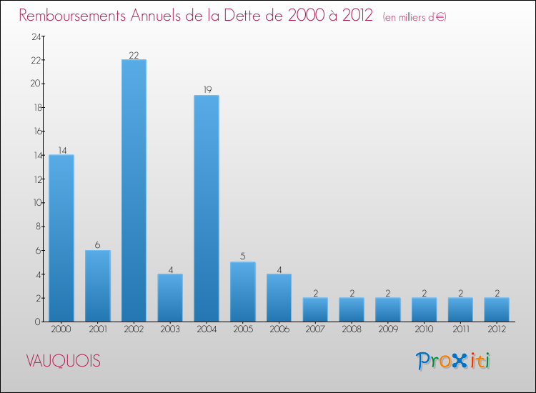 Evolution de l'annuité de la dette pour la commune de VAUQUOIS de 2000 à 2012 Annuités de la dette pour VAUQUOIS de 2000 à 2012