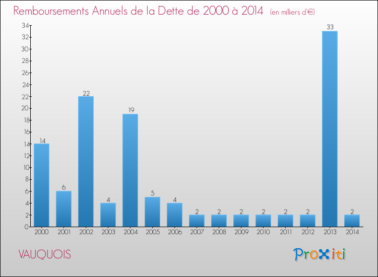 Evolution de l'annuité de la dette pour la commune de VAUQUOIS de 2000 à 2014 Annuités de la dette pour VAUQUOIS de 2000 à 2014