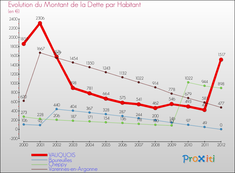 Evolution de la dette par habitant pour la commune de VAUQUOIS et les communes proches de 2000 à 2012 Comparaison de la dette par habitant pour VAUQUOIS et les communes voisines de 2000 à 2012