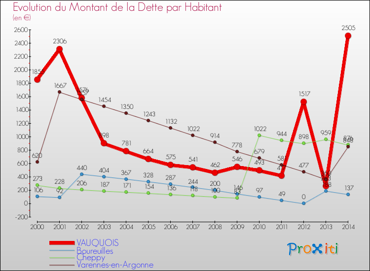 Evolution de la dette par habitant pour la commune de VAUQUOIS et les communes proches de 2000 à 2014 Comparaison de la dette par habitant pour VAUQUOIS et les communes voisines de 2000 à 2014