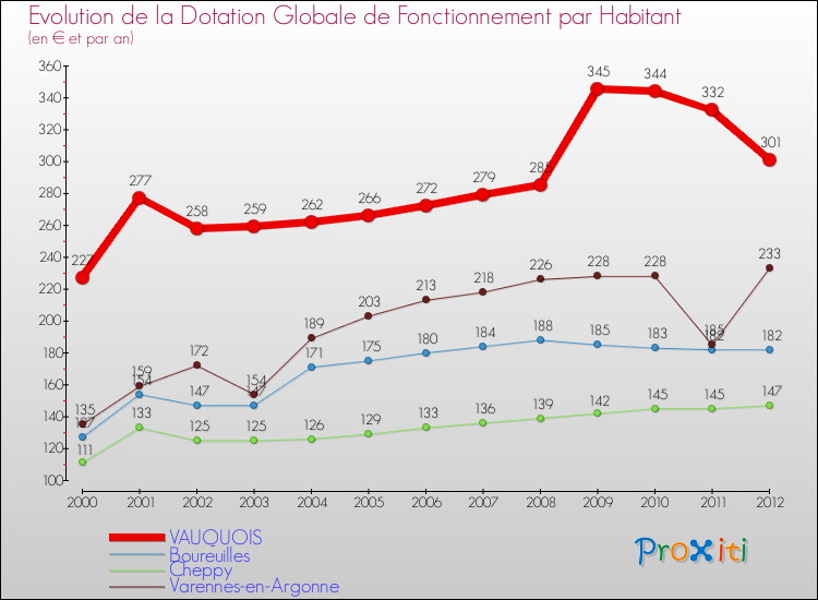 Evolution et montant de la dotation globale de fonctionnement par Habitant pour VAUQUOIS et les communes proches Comparaison des dotations globales de fonctionnement par habitant pour VAUQUOIS et les communes voisines