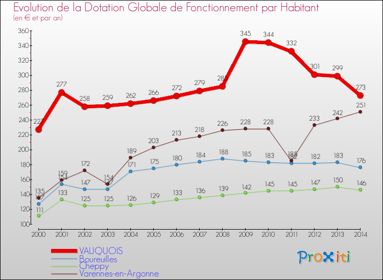 Evolution et montant de la dotation globale de fonctionnement par Habitant pour VAUQUOIS et les communes proches de 2000 à 2014. Comparaison des dotations globales de fonctionnement par habitant pour VAUQUOIS et les communes voisines de 2000 à 2014.