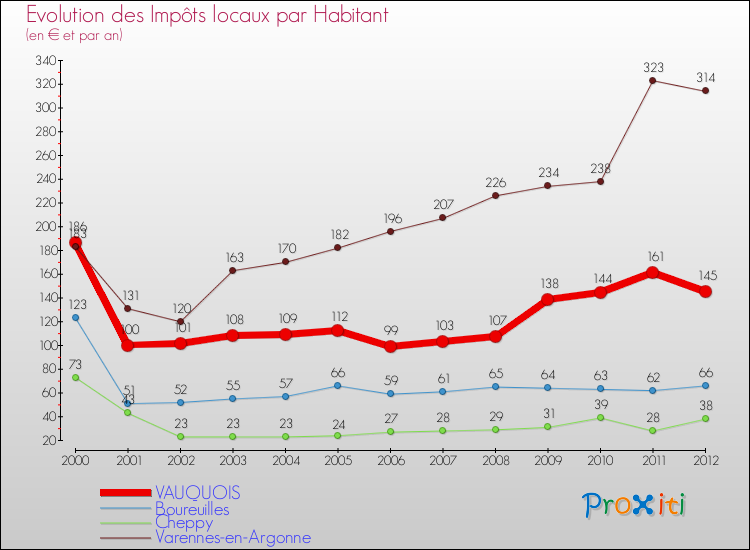 Evolution et montant des impôts locaux par Habitant pour VAUQUOIS et les communes proches Comparaison des impôts locaux par habitant pour VAUQUOIS et les communes voisines