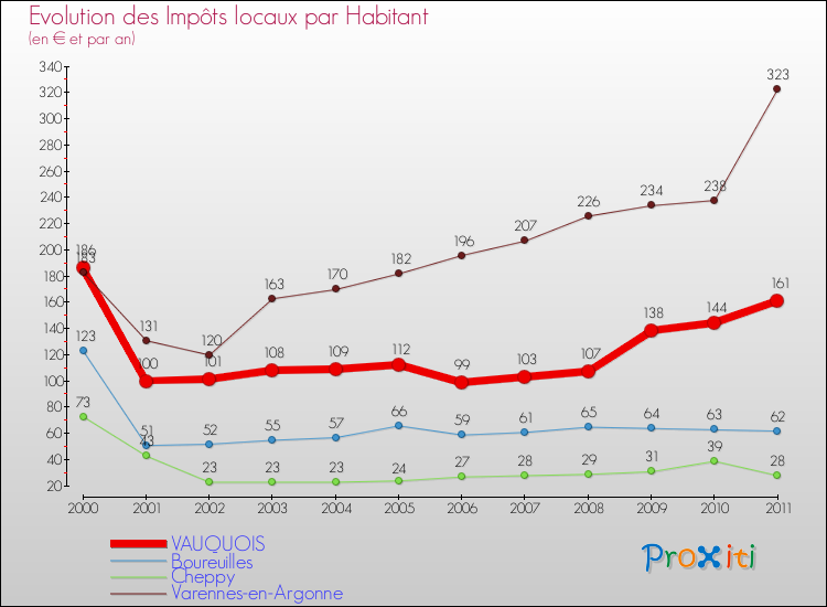 Evolution et montant des impôts locaux par Habitant pour VAUQUOIS et les communes proches Comparaison des impôts locaux par habitant pour VAUQUOIS et les communes voisines