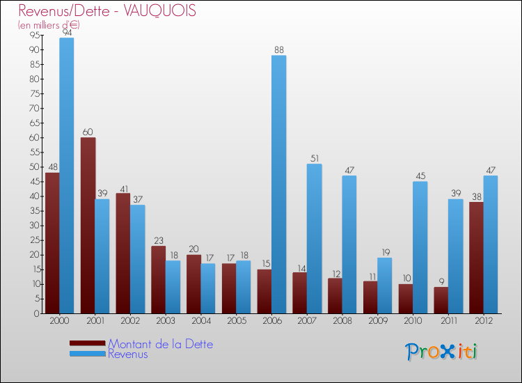 Evolution comparée de la dette et des revenus pour la commune de VAUQUOIS de 2000 à 2012 Comparaison de la dette et des revenus pour VAUQUOIS de 2000 à 2012