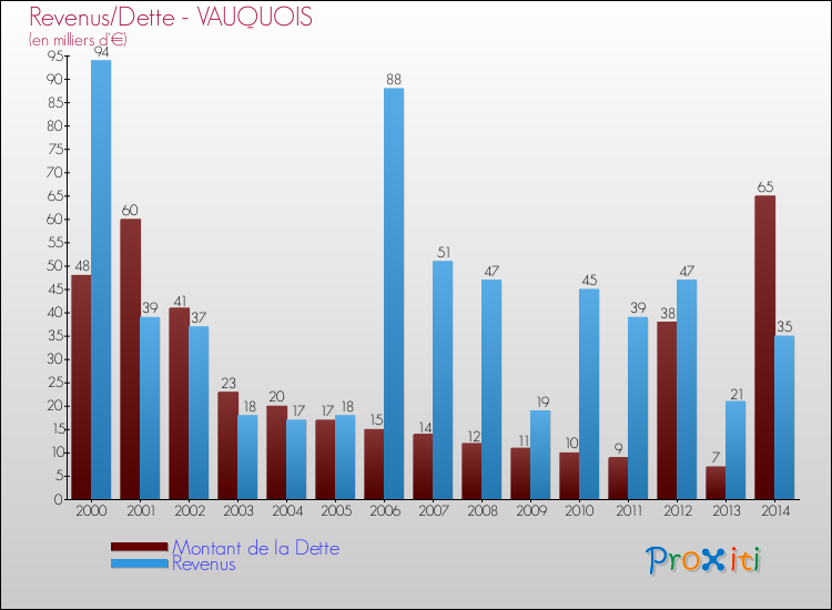 Evolution comparée de la dette et des revenus pour la commune de VAUQUOIS de 2000 à 2014 Comparaison de la dette et des revenus pour VAUQUOIS de 2000 à 2014