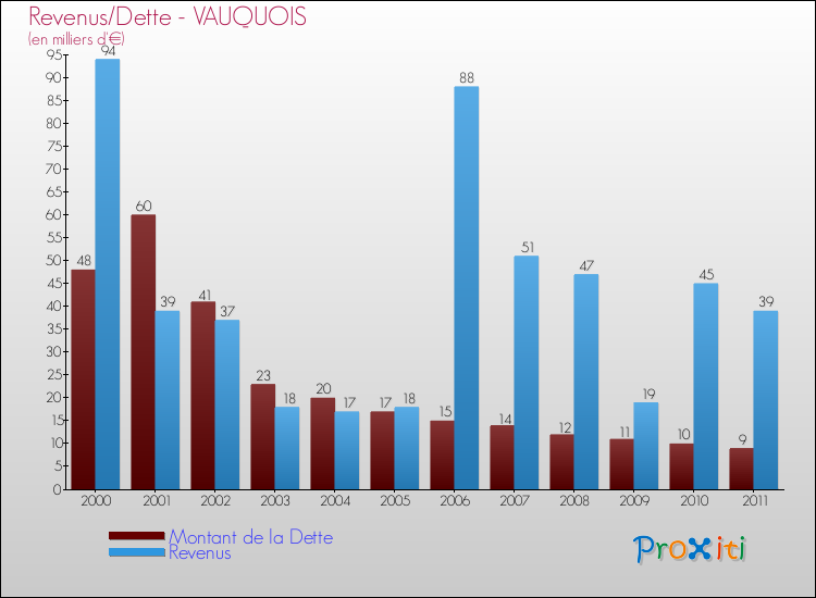 Evolution comparée de la dette et des revenus pour la commune de VAUQUOIS de 2000 à 2011 Comparaison de la dette et des revenus pour VAUQUOIS de 2000 à 2011