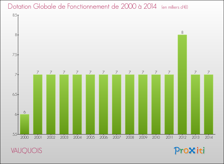 Evolution du montant de la Dotation Globale de Fonctionnement pour la commune de VAUQUOIS de 2000 à 2014 Evolution du montant de la Dotation Globale de Fonctionnement pour VAUQUOIS de 2000 à 2014