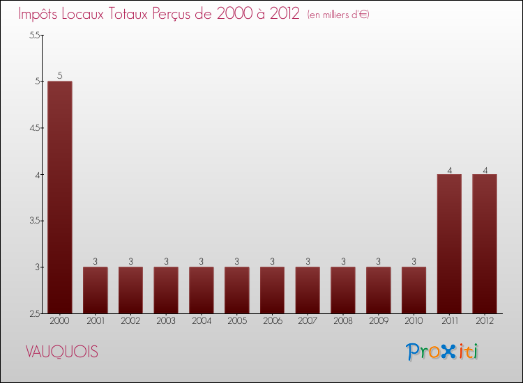 Evolution des Impôts Locaux pour la commune de VAUQUOIS de 2000 à 2012 Evolution des Impôts Locaux pour VAUQUOIS de 2000 à 2012
