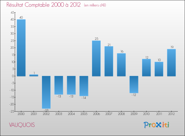Evolution du résultat comptable pour la commune de VAUQUOIS de 2000 à 2012 Evolution du résultat comptable pour VAUQUOIS de 2000 à 2012