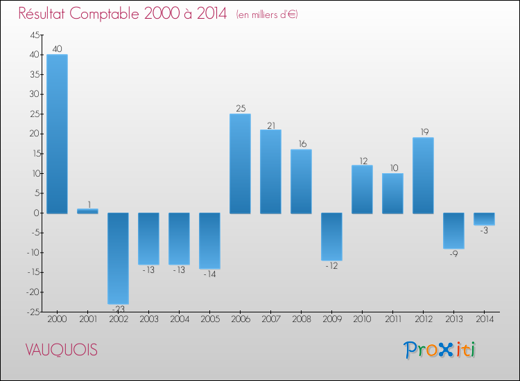 Evolution du résultat comptable pour la commune de VAUQUOIS de 2000 à 2014 Evolution du résultat comptable pour VAUQUOIS de 2000 à 2014