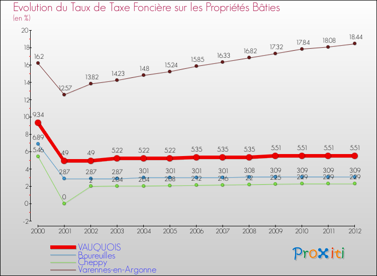 Evolution du taux de la taxe foncière sur le bati pour VAUQUOIS et les communes proches de 2000 à 2012 Comparaison des taux de taxe foncière sur le bati pour VAUQUOIS et les communes voisines de 2000 à 2012