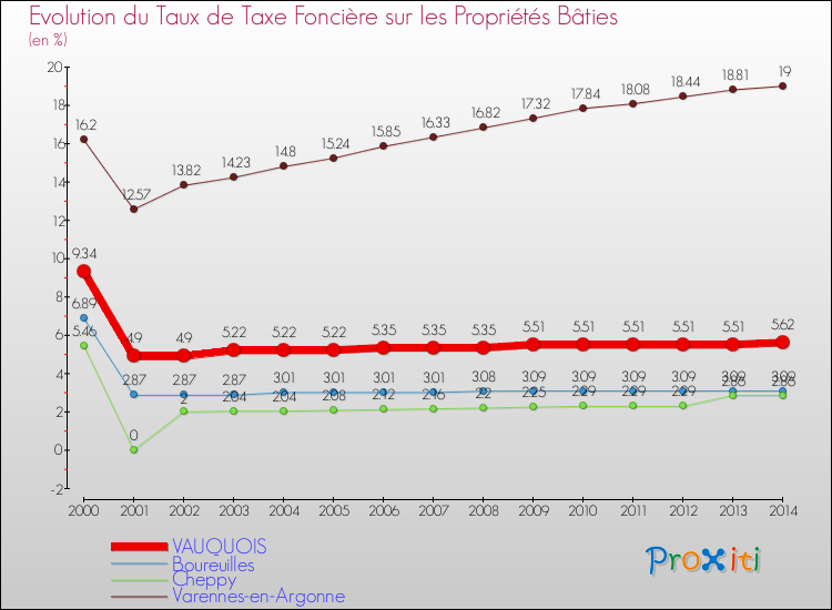 Evolution du taux de la taxe foncière sur le bati pour VAUQUOIS et les communes proches de 2000 à 2014 Comparaison des taux de taxe foncière sur le bati pour VAUQUOIS et les communes voisines de 2000 à 2014