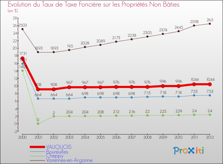 Evolution du taux de la taxe foncière sur les immeubles et terrains non batis pour VAUQUOIS et les communes proches de 2000 à 2012 Comparaison des taux de la taxe foncière sur les immeubles et terrains non batis pour VAUQUOIS et les communes voisines de 2000 à 2012