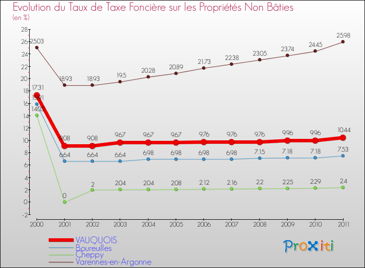 Evolution du taux de la taxe foncière sur les immeubles et terrains non batis pour VAUQUOIS et les communes proches Comparaison des taux de la taxe foncière sur les immeubles et terrains non batis pour VAUQUOIS et les communes voisines