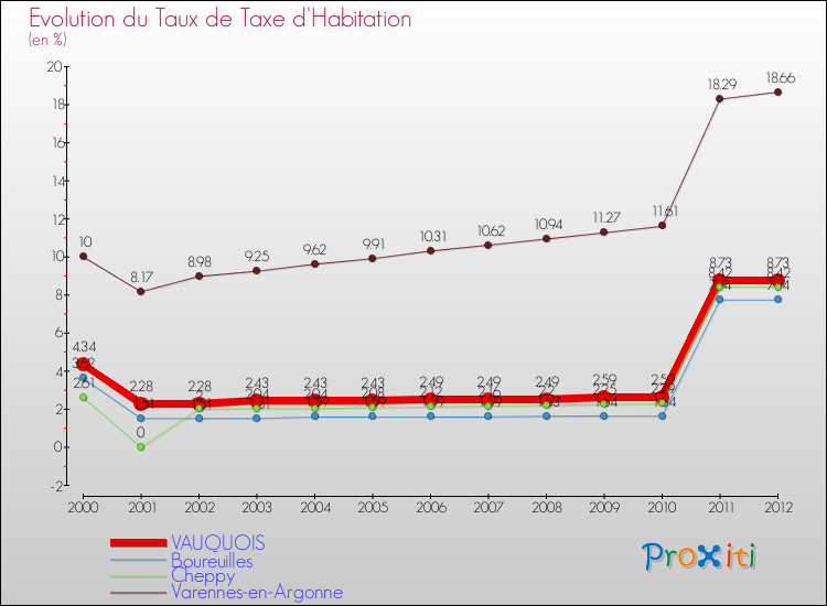 Evolution du taux de la taxe d'habitation pour VAUQUOIS et les communes proches Comparaison des taux de la taxe d'habitation pour VAUQUOIS et les communes voisines