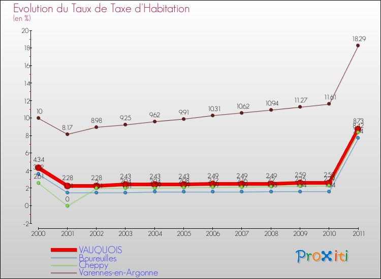 Evolution du taux de la taxe d'habitation pour VAUQUOIS et les communes proches Comparaison des taux de la taxe d'habitation pour VAUQUOIS et les communes voisines