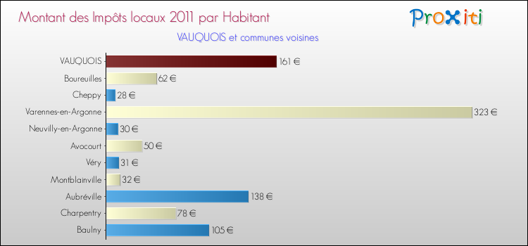 Montant des impôts locaux par Habitant pour VAUQUOIS et les communes proches Comparaison des impôts locaux par habitant pour VAUQUOIS et les communes voisines