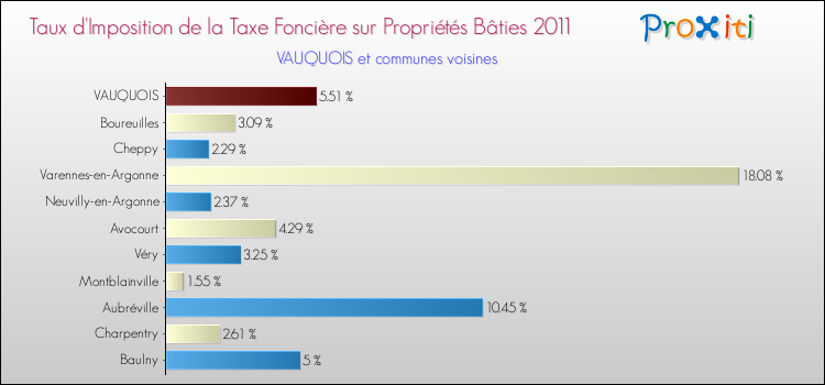 Taux d'imposition de la taxe foncière sur le bati 2011 pour VAUQUOIS et les communes proches Comparaison des taux d'imposition de la taxe foncière sur le bati 2011 pour VAUQUOIS et les communes voisines