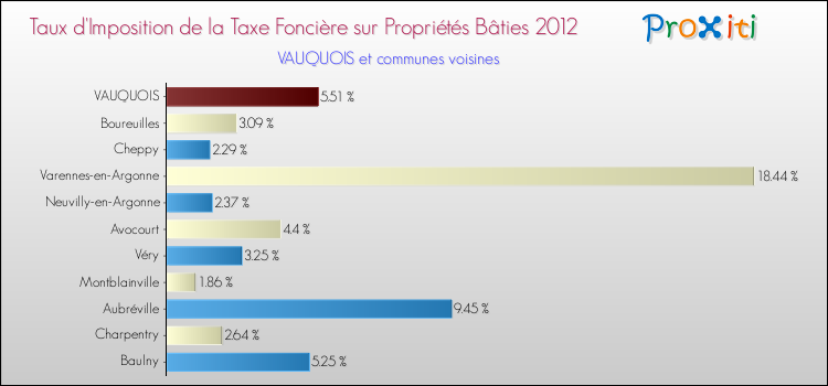Taux d'imposition de la taxe foncière sur le bati 2012 pour VAUQUOIS et les communes proches Comparaison des taux d'imposition de la taxe foncière sur le bati 2012 pour VAUQUOIS et les communes voisines