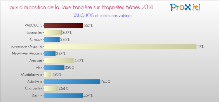 Taux d'imposition de la taxe foncière sur le bati 2014 pour VAUQUOIS et les communes proches Comparaison des taux d'imposition de la taxe foncière sur le bati 2014 pour VAUQUOIS et les communes voisines