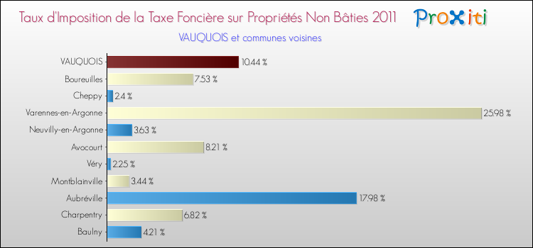 Taux d'imposition de la taxe foncière sur les immeubles et terrains non batis 2011 pour VAUQUOIS et les communes proches Comparaison des taux d'imposition de la taxe foncière sur les immeubles et terrains non batis 2011 pour VAUQUOIS et les communes voisines