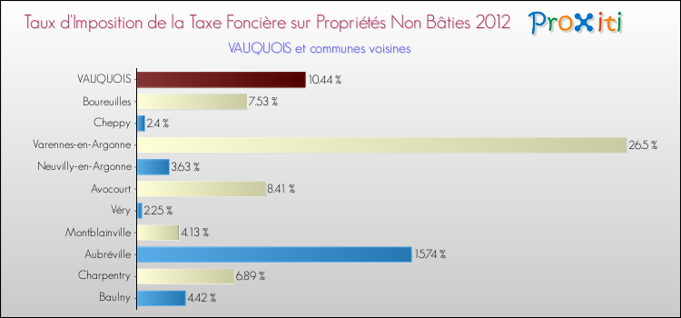 Taux d'imposition de la taxe foncière sur les immeubles et terrains non batis 2012 pour VAUQUOIS et les communes proches Comparaison des taux d'imposition de la taxe foncière sur les immeubles et terrains non batis 2012 pour VAUQUOIS et les communes voisines