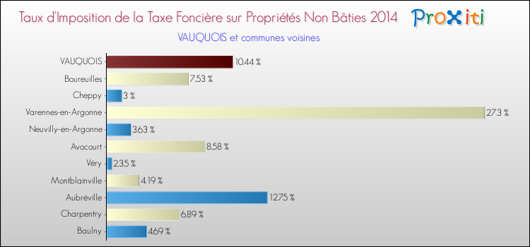 Taux d'imposition de la taxe foncière sur les immeubles et terrains non batis 2014 pour VAUQUOIS et les communes proches Comparaison des taux d'imposition de la taxe foncière sur les immeubles et terrains non batis 2014 pour VAUQUOIS et les communes voisines