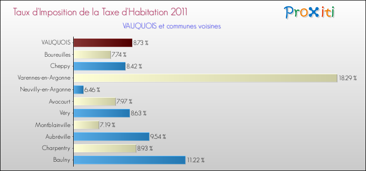 Taux d'imposition de la taxe d'habitation 2011 pour VAUQUOIS et les communes proches Comparaison des taux d'imposition de la taxe d'habitation 2011 pour VAUQUOIS et les communes voisines