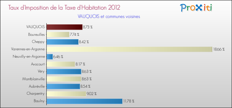 Taux d'imposition de la taxe d'habitation 2012 pour VAUQUOIS et les communes proches Comparaison des taux d'imposition de la taxe d'habitation 2012 pour VAUQUOIS et les communes voisines