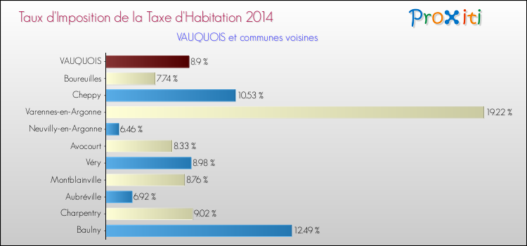 Taux d'imposition de la taxe d'habitation 2014 pour VAUQUOIS et les communes proches Comparaison des taux d'imposition de la taxe d'habitation 2014 pour VAUQUOIS et les communes voisines
