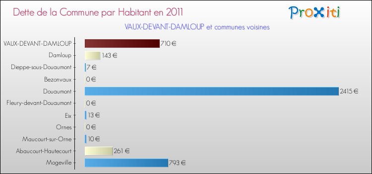 Dette par habitant de la commune en 2011 pour VAUX-DEVANT-DAMLOUP et les communes proches Comparaison de la dette par habitant de la commune en 2011 pour VAUX-DEVANT-DAMLOUP et les communes voisines