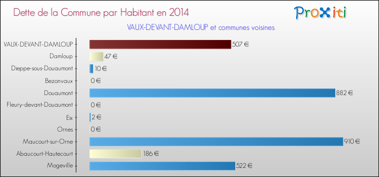 Dette par habitant de la commune en 2014 pour VAUX-DEVANT-DAMLOUP et les communes proches Comparaison de la dette par habitant de la commune en 2014 pour VAUX-DEVANT-DAMLOUP et les communes voisines