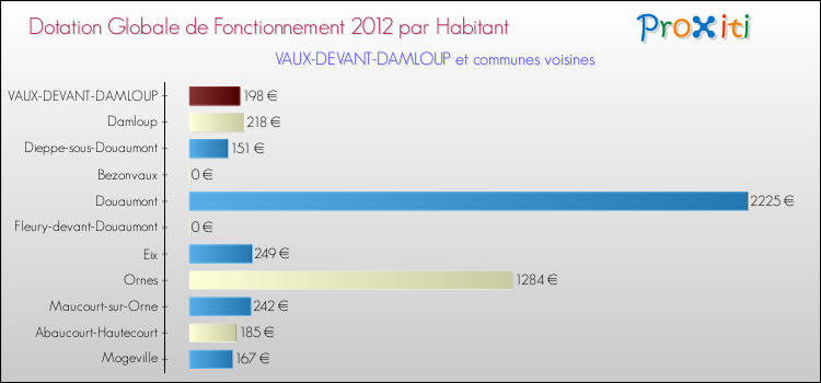 Montant des dotations globales de fonctionnement DGF par Habitant pour VAUX-DEVANT-DAMLOUP et les communes proches Comparaison des des dotations globales de fonctionnement DGF par habitant pour VAUX-DEVANT-DAMLOUP et les communes voisines