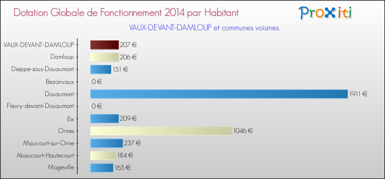Montant des dotations globales de fonctionnement DGF par Habitant pour VAUX-DEVANT-DAMLOUP et les communes proches en 2014. Comparaison des des dotations globales de fonctionnement DGF par habitant pour VAUX-DEVANT-DAMLOUP et les communes voisines en 2014.