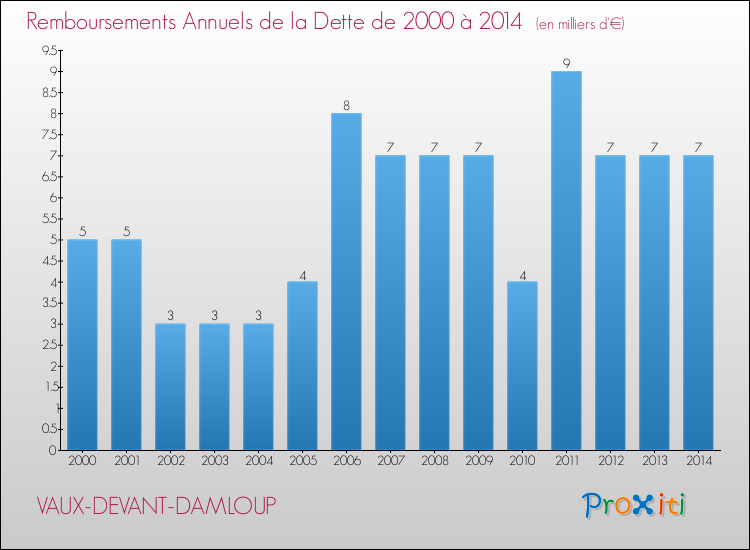 Evolution de l'annuité de la dette pour la commune de VAUX-DEVANT-DAMLOUP de 2000 à 2014 Annuités de la dette pour VAUX-DEVANT-DAMLOUP de 2000 à 2014