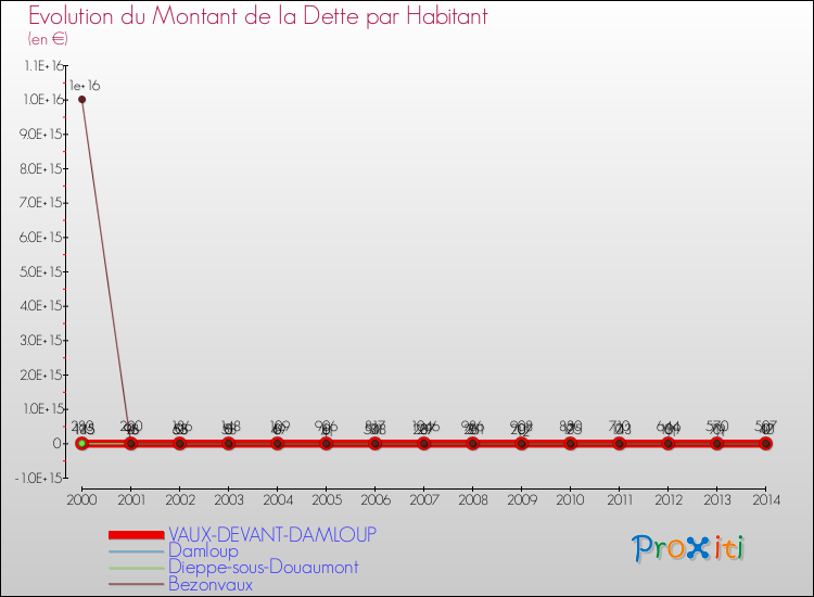 Evolution de la dette par habitant pour la commune de VAUX-DEVANT-DAMLOUP et les communes proches de 2000 à 2014 Comparaison de la dette par habitant pour VAUX-DEVANT-DAMLOUP et les communes voisines de 2000 à 2014