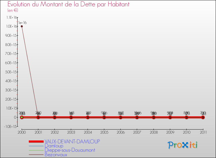 Evolution de la dette par habitant pour la commune de VAUX-DEVANT-DAMLOUP et les communes proches Comparaison de la dette par habitant pour VAUX-DEVANT-DAMLOUP et les communes voisines