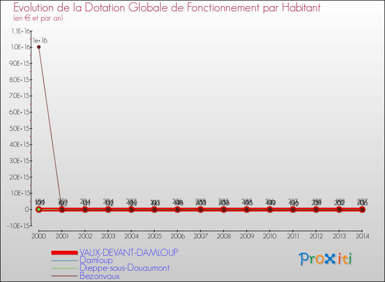 Evolution et montant de la dotation globale de fonctionnement par Habitant pour VAUX-DEVANT-DAMLOUP et les communes proches de 2000 à 2014. Comparaison des dotations globales de fonctionnement par habitant pour VAUX-DEVANT-DAMLOUP et les communes voisines de 2000 à 2014.