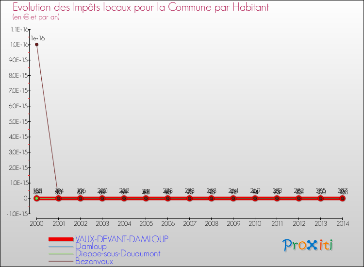 Evolution et montant des impôts locaux par Habitant pour VAUX-DEVANT-DAMLOUP et les communes proches de 2000 à 2014 Comparaison des impôts locaux par habitant pour VAUX-DEVANT-DAMLOUP et les communes voisines de 2000 à 2014