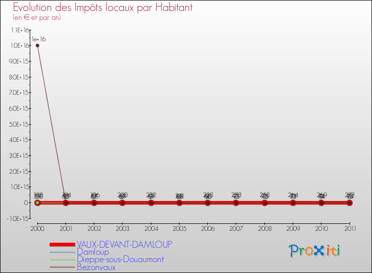 Evolution et montant des impôts locaux par Habitant pour VAUX-DEVANT-DAMLOUP et les communes proches Comparaison des impôts locaux par habitant pour VAUX-DEVANT-DAMLOUP et les communes voisines