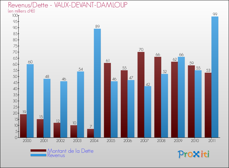 Evolution comparée de la dette et des revenus pour la commune de VAUX-DEVANT-DAMLOUP de 2000 à 2011 Comparaison de la dette et des revenus pour VAUX-DEVANT-DAMLOUP de 2000 à 2011