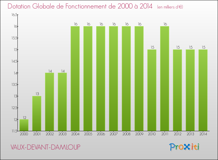 Evolution du montant de la Dotation Globale de Fonctionnement pour la commune de VAUX-DEVANT-DAMLOUP de 2000 à 2014 Evolution du montant de la Dotation Globale de Fonctionnement pour VAUX-DEVANT-DAMLOUP de 2000 à 2014